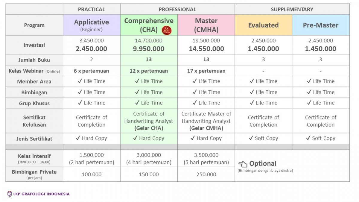 List harga kursus grafologi 2022 investasi karohs